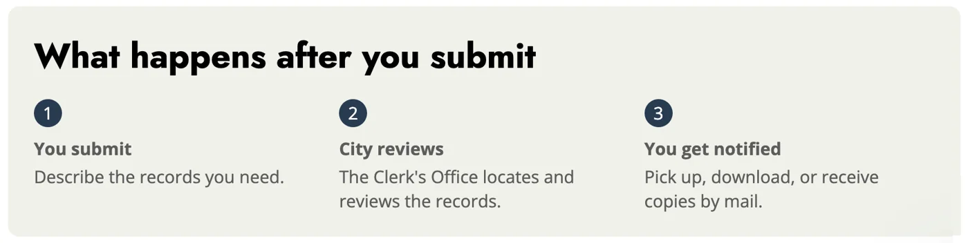 What happens after you submit: 1 You submit, 2 City reviews, 3 You get notified